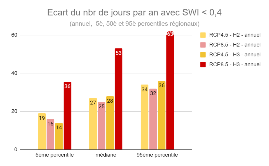 Dossier technique « Simulations du climat du Limousin » – Article principal